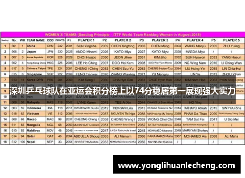 深圳乒乓球队在亚运会积分榜上以74分稳居第一展现强大实力