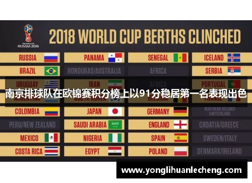 南京排球队在欧锦赛积分榜上以91分稳居第一名表现出色